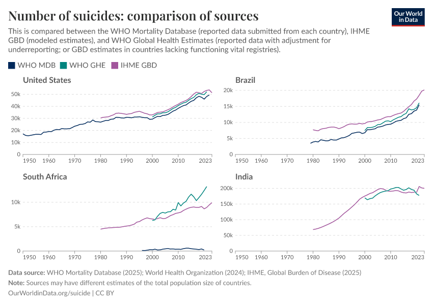 A thumbnail of the "Number of suicides: comparison of sources" chart