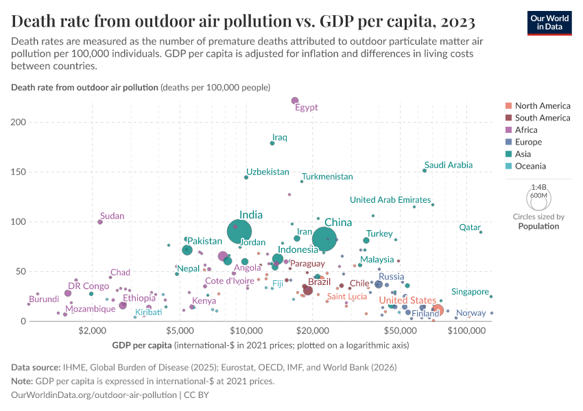A thumbnail of the "Death rate from outdoor air pollution vs. GDP per capita" chart
