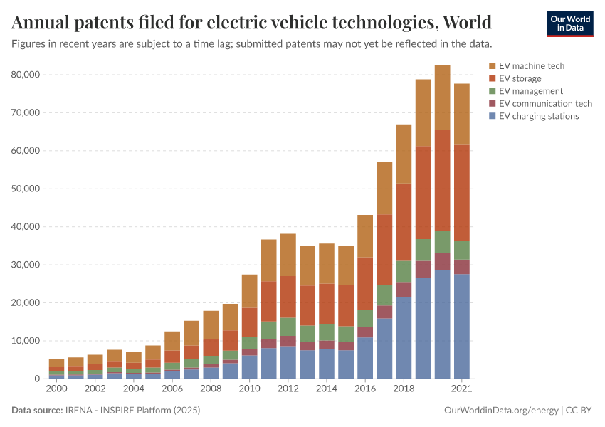A thumbnail of the "Annual patents filed for electric vehicle technologies" chart