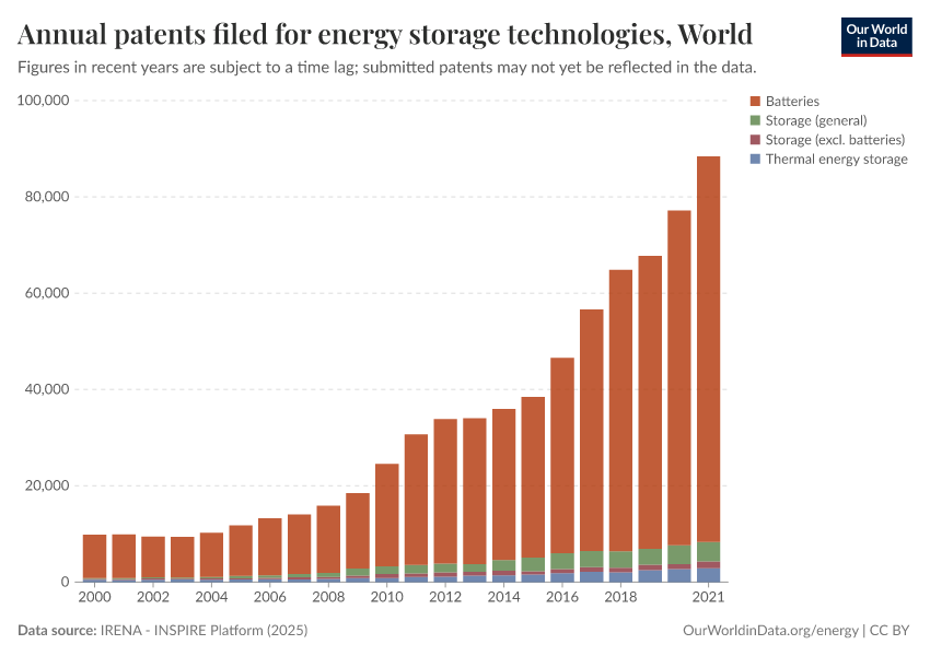 A thumbnail of the "Annual patents filed for energy storage technologies" chart