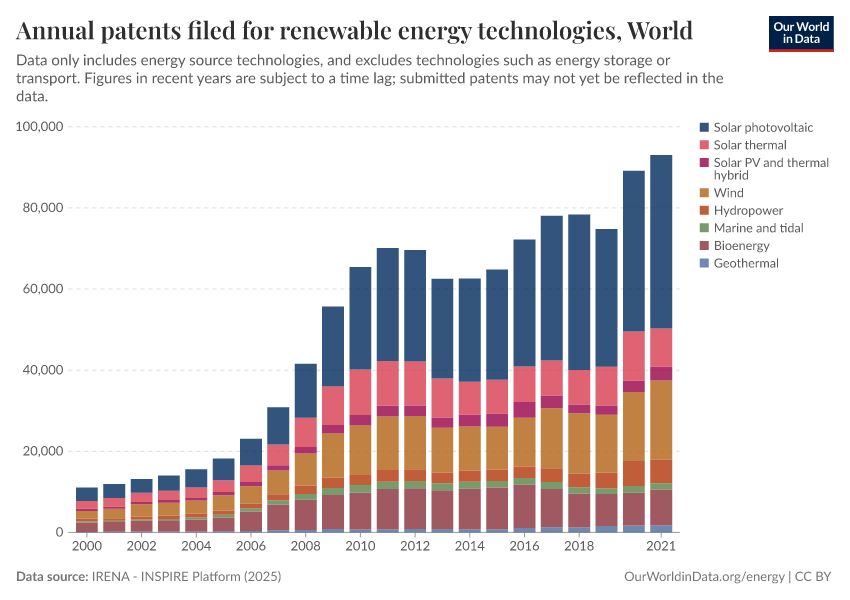 A thumbnail of the "Annual patents filed for renewable energy technologies" chart