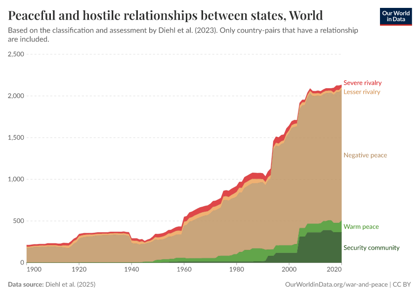 Peaceful and hostile relationships between states