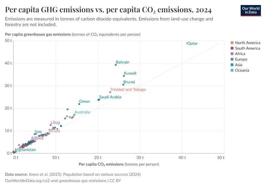 A thumbnail of the "Per capita GHG emissions vs. per capita CO₂ emissions" chart