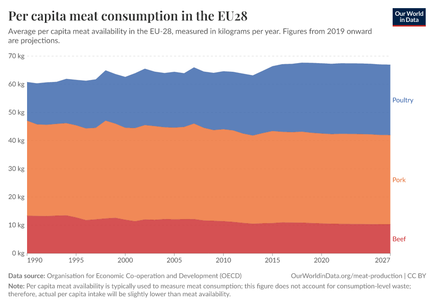 A thumbnail of the "Per capita meat consumption in the EU28 " chart