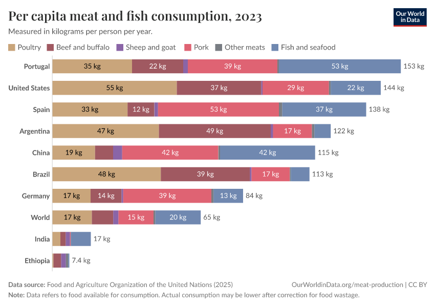 A thumbnail of the "Per capita meat consumption by type" chart