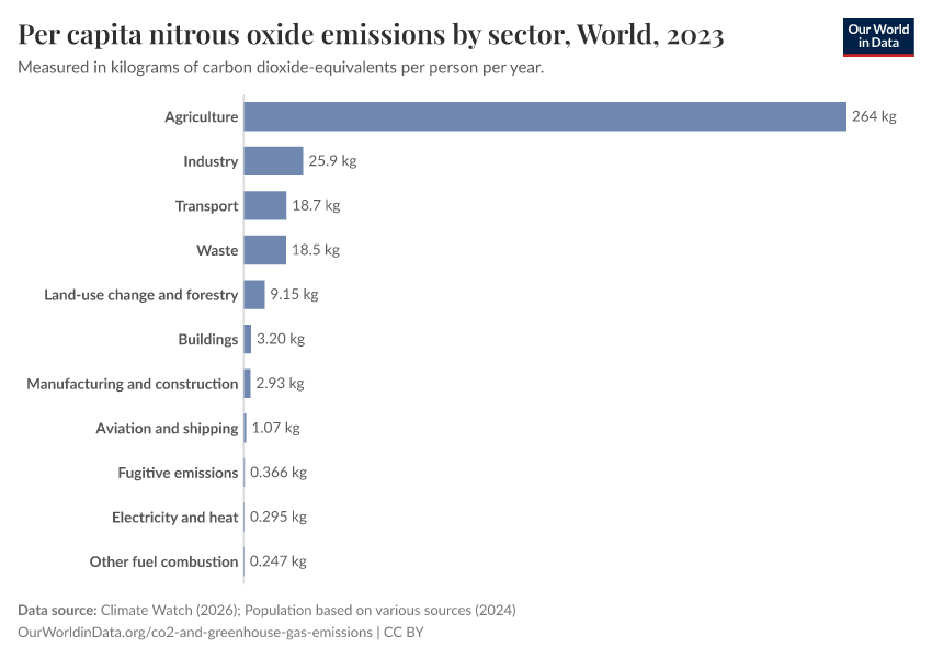 A thumbnail of the "Per capita nitrous oxide emissions by sector" chart