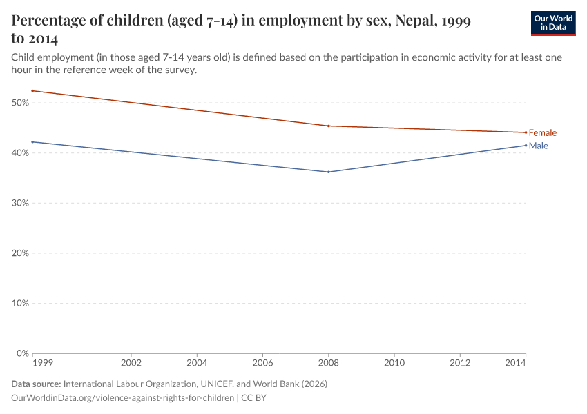 A thumbnail of the "Percentage of children (aged 7-14) in employment by sex" chart