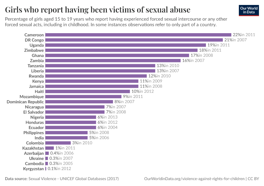 A thumbnail of the "Girls who report having been victims of sexual abuse" chart