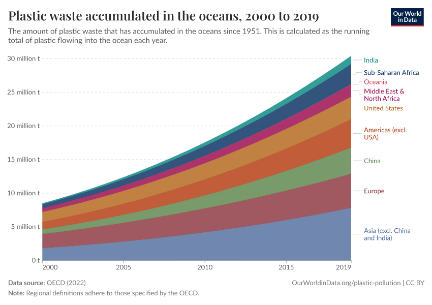 A thumbnail of the "Plastic waste accumulated in the oceans" chart
