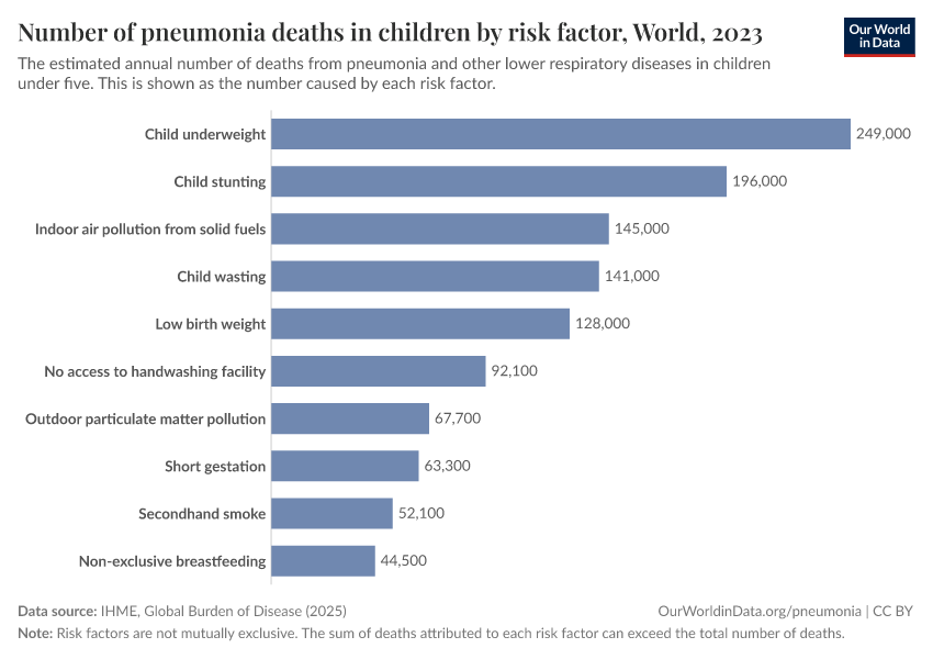 A thumbnail of the "Number of pneumonia deaths in children by risk factor" chart