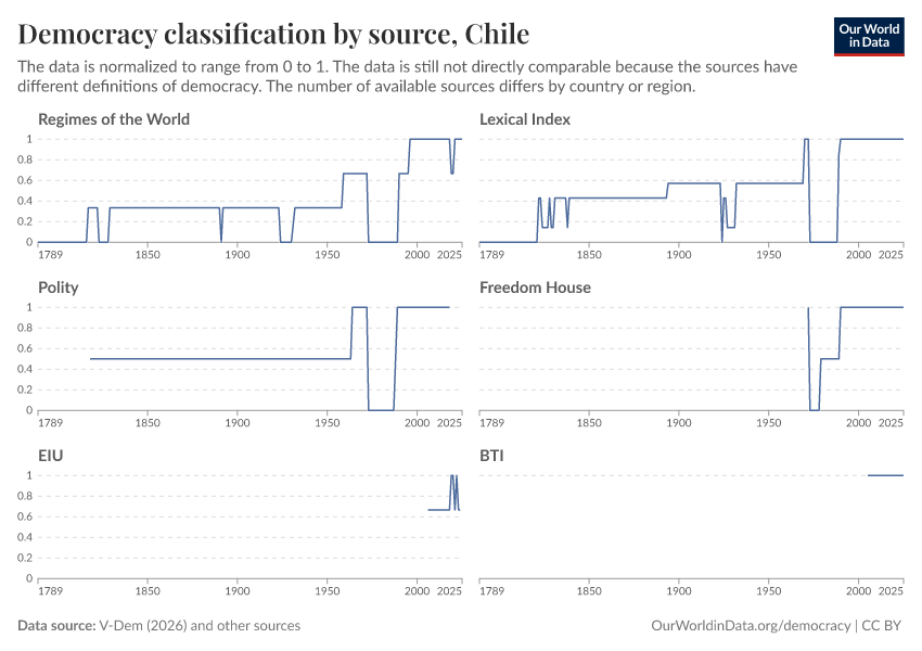 A thumbnail of the "Democracy classification by source" chart