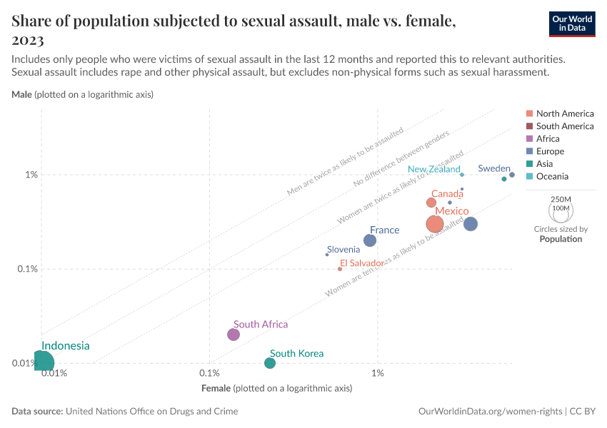 A thumbnail of the "Share of population subjected to sexual assault, male vs. female" chart