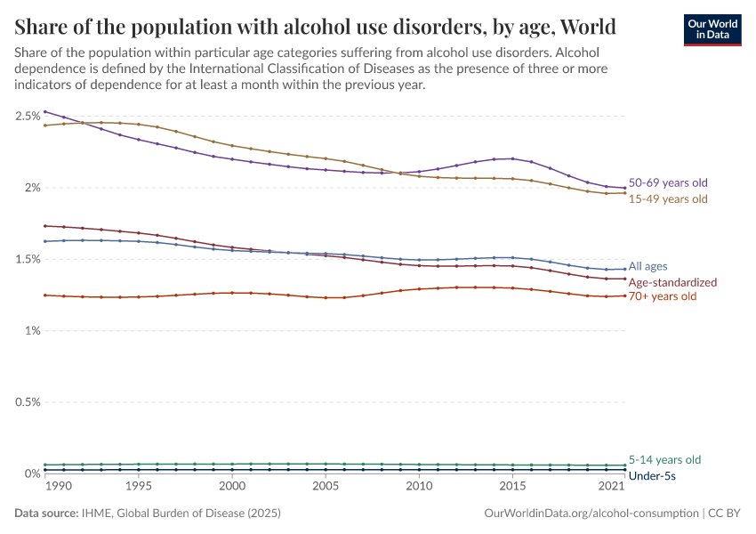 A thumbnail of the "Share of the population with alcohol use disorders, by age" chart
