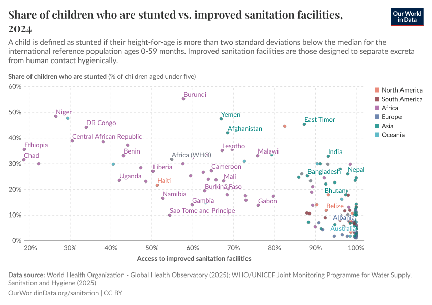 A thumbnail of the "Share of children who are stunted vs. improved sanitation facilities" chart