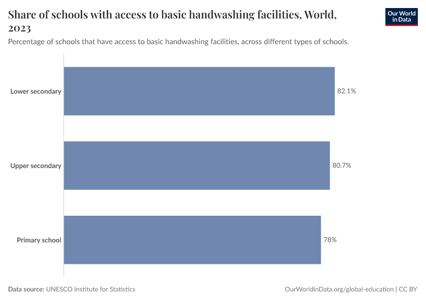 Share of schools with access to basic handwashing facilities