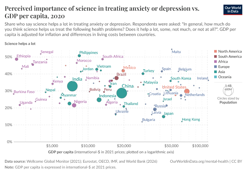 A thumbnail of the "Perceived importance of science in treating anxiety or depression vs. GDP per capita" chart