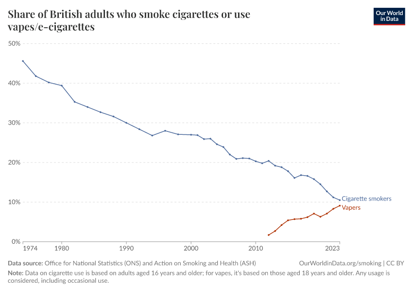 Share of British adults who smoke cigarettes or use vapes/e-cigarettes