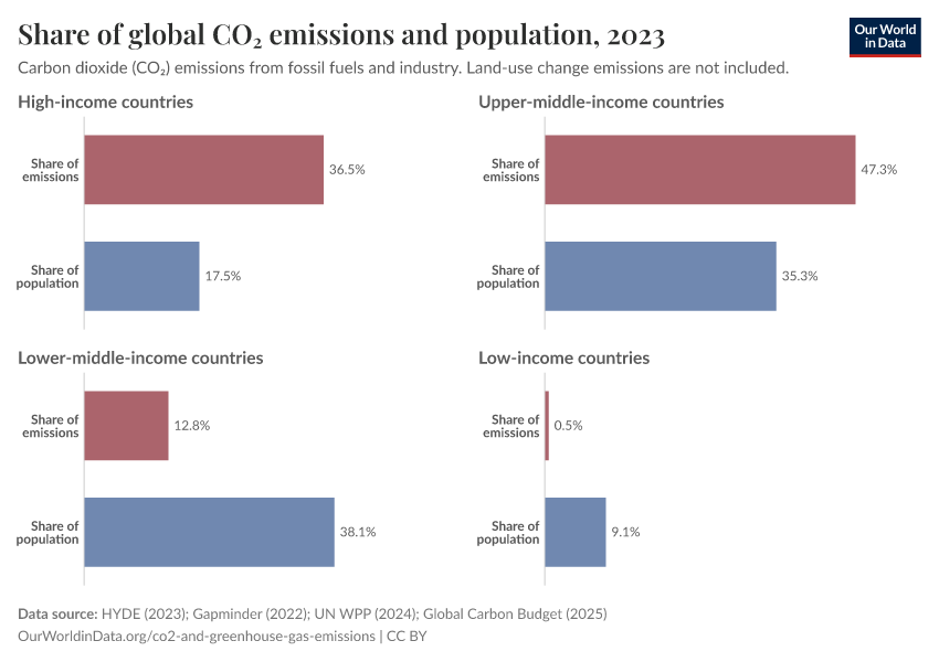 Share of global CO₂ emissions and population