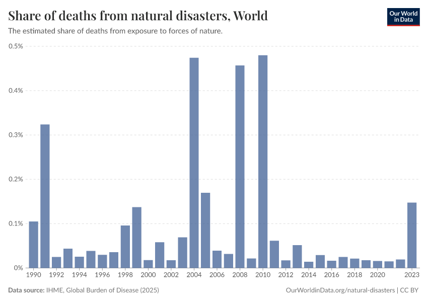 A thumbnail of the "Share of deaths from natural disasters" chart
