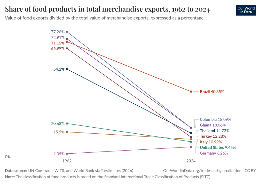 A thumbnail of the "Share of food products in total merchandise exports" chart