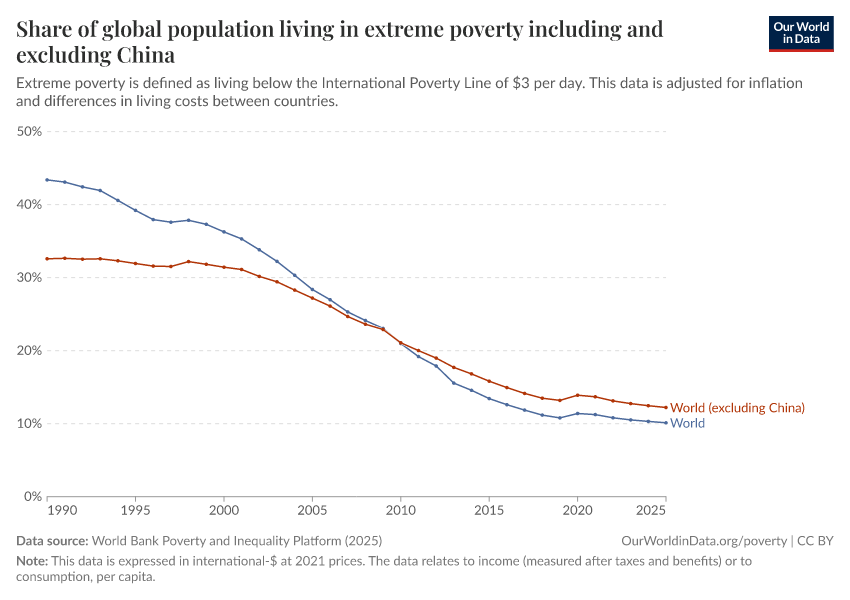 A thumbnail of the "Share of global population living in extreme poverty including and excluding China" chart