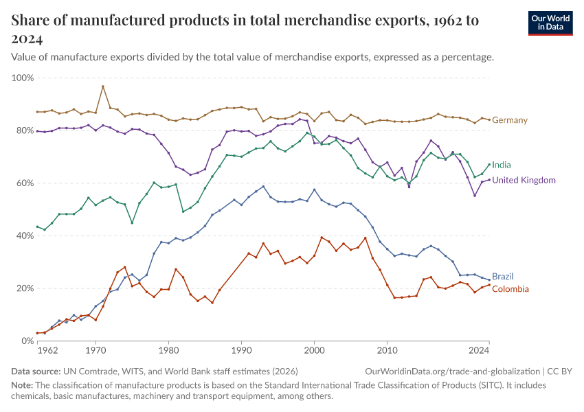 A thumbnail of the "Share of manufactured products in total merchandise exports" chart