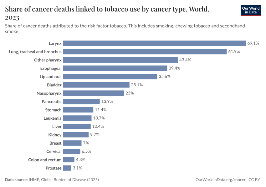 A thumbnail of the "Share of cancer deaths linked to tobacco use by cancer type" chart