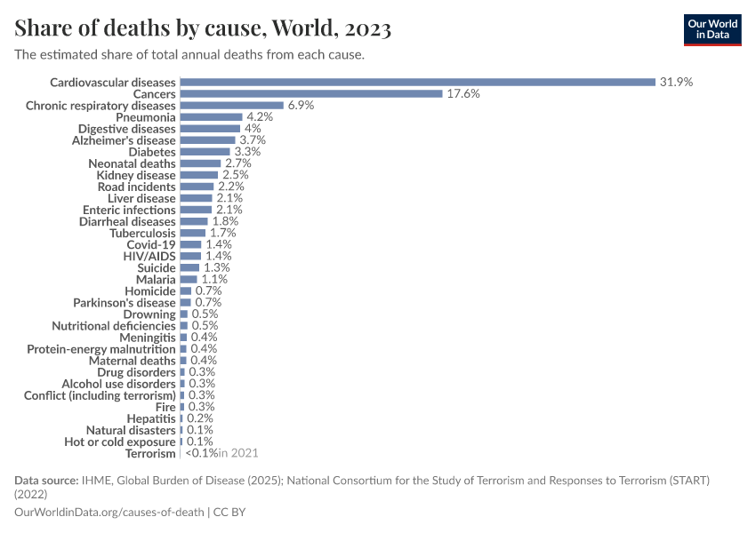 A thumbnail of the "Share of deaths by cause" chart
