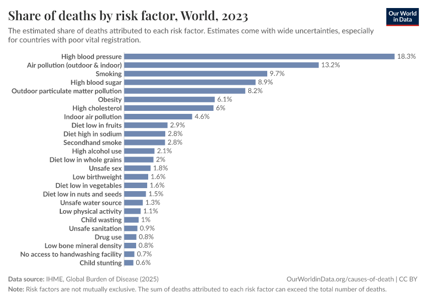Share of deaths by risk factor