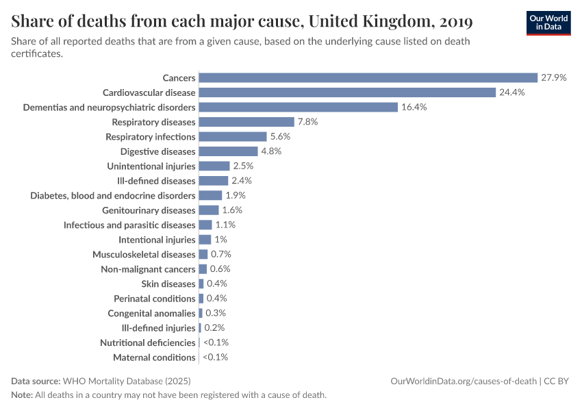 Share of deaths from each major cause