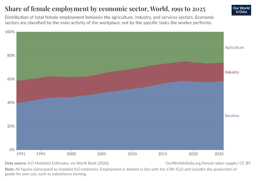 A thumbnail of the "Share of female employment by economic sector" chart