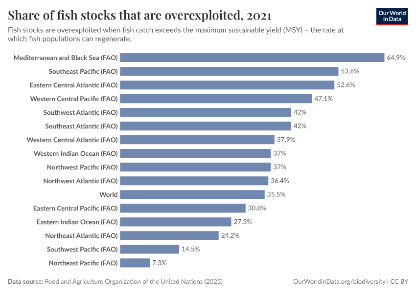 A thumbnail of the "Share of fish stocks that are overexploited" chart