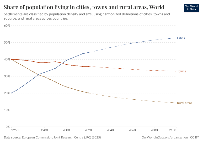 A thumbnail of the "Share of population living in cities, towns and villages" chart