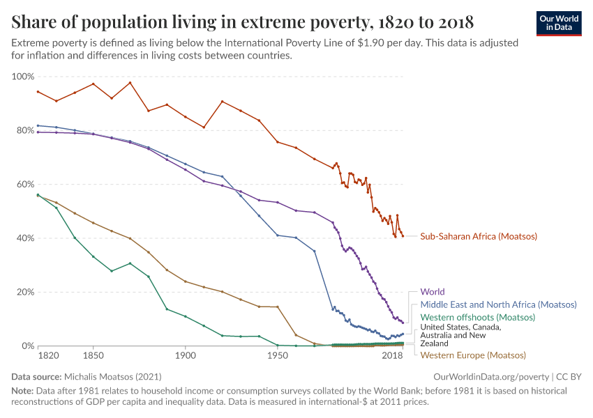 A thumbnail of the "Share of population living in extreme poverty" chart