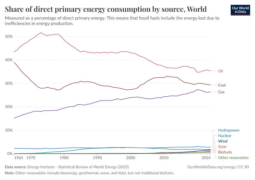 A thumbnail of the "Share of direct primary energy consumption by source" chart