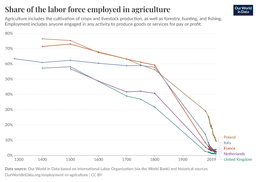 Share of the labor force employed in agriculture
