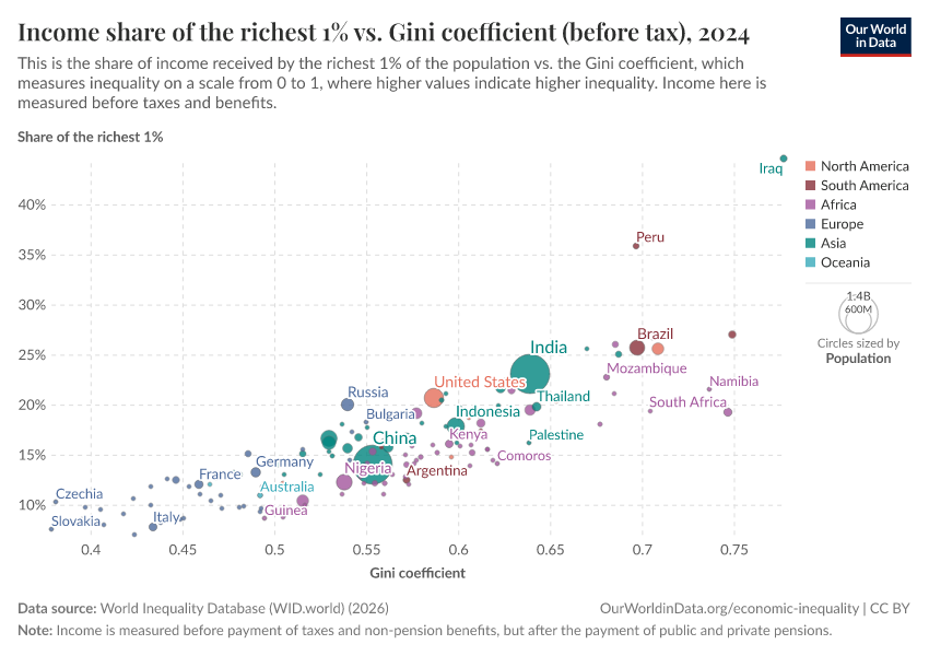A thumbnail of the "Income share of the richest 1% vs. Gini coefficient (before tax)" chart