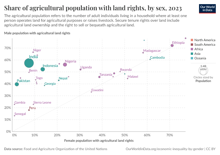 A thumbnail of the "Share of agricultural population with land rights, by sex" chart