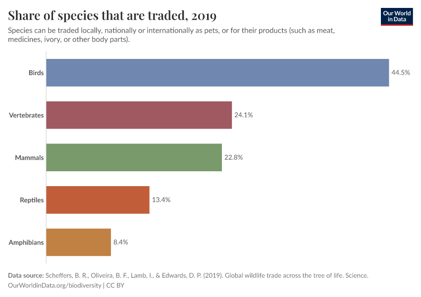 A thumbnail of the "Share of species that are traded" chart