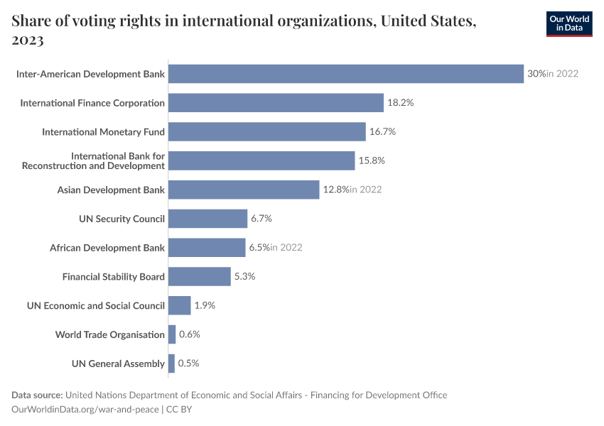 Share of voting rights in international organizations