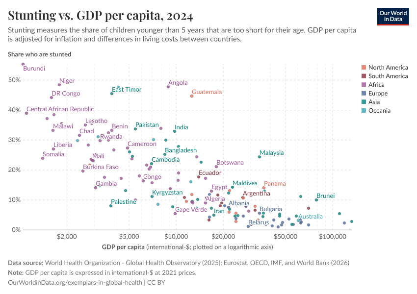 A thumbnail of the "Stunting vs. GDP per capita" chart
