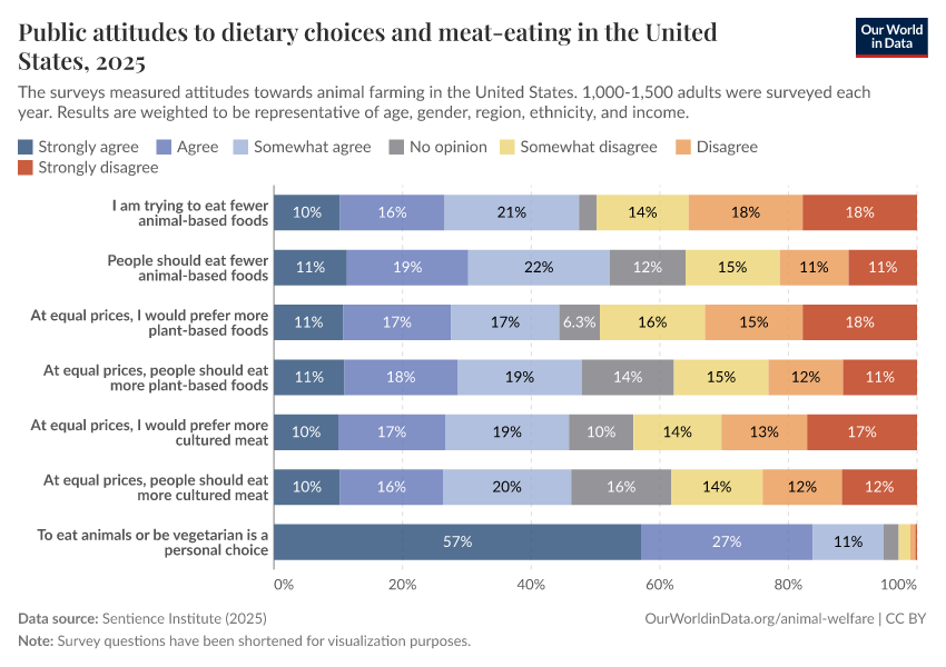 A thumbnail of the "Public attitudes to dietary choices and meat-eating in the United States" chart