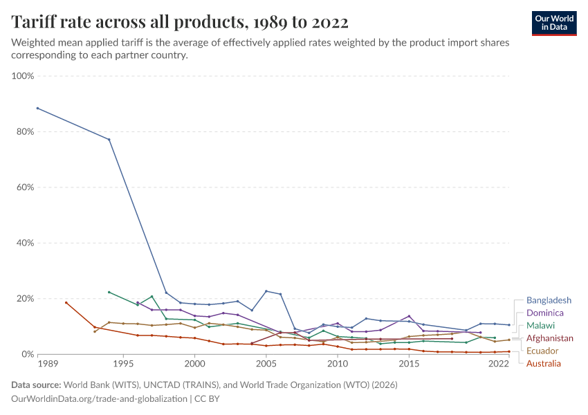 A thumbnail of the "Tariff rate across all products" chart