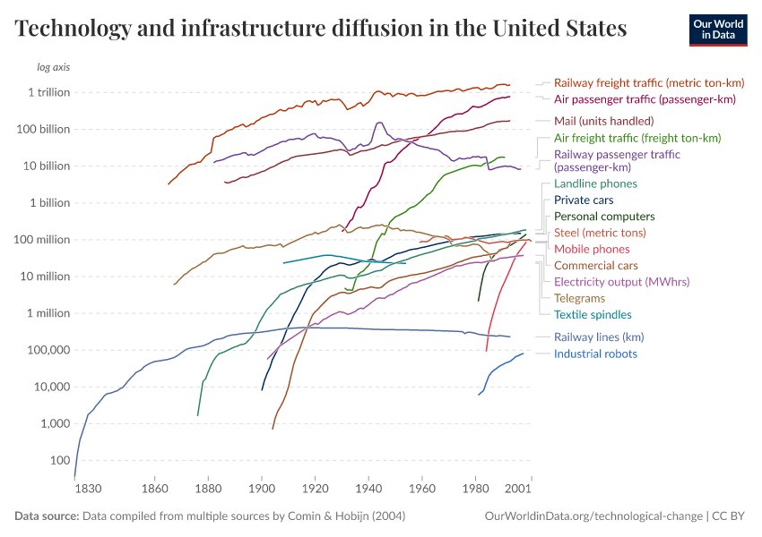 A thumbnail of the "Technology and infrastructure diffusion in the United States" chart