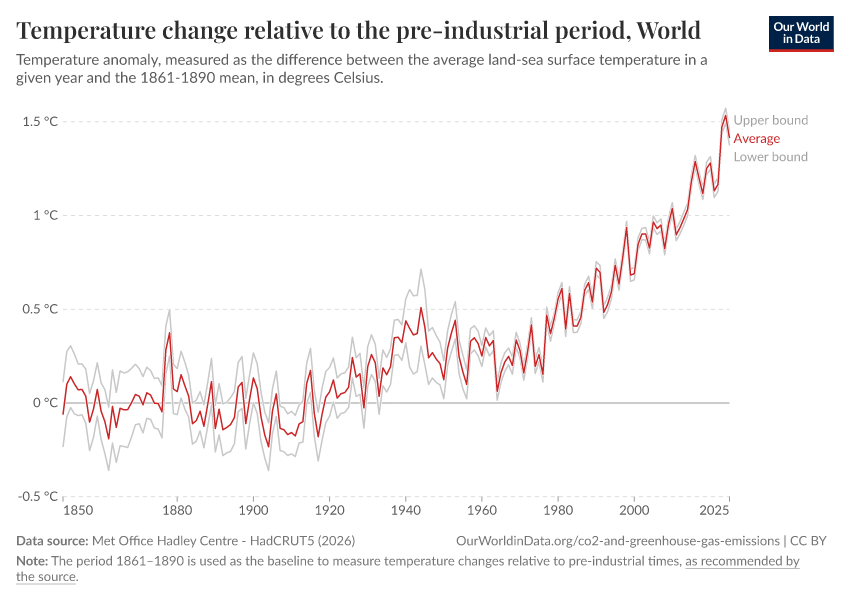 A thumbnail of the "Annual temperature anomalies relative to the pre-industrial period" chart