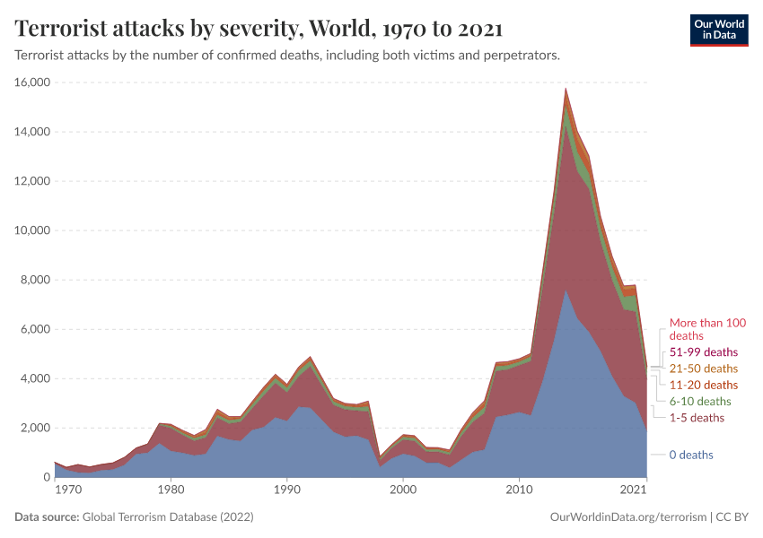 A thumbnail of the "Terrorist attacks by severity" chart