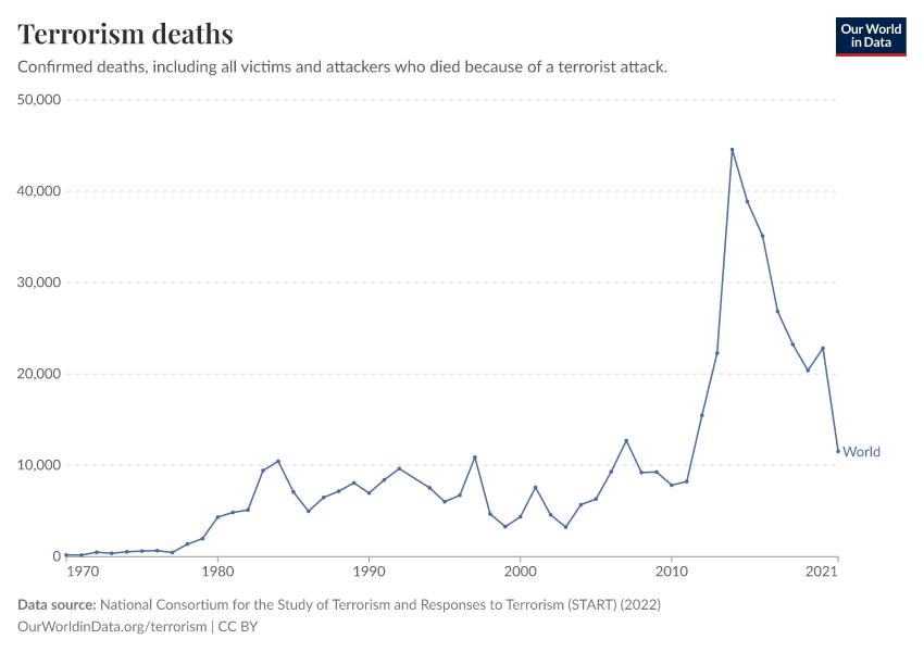 Terrorism deaths