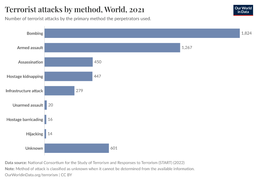 A thumbnail of the "Terrorist attacks by method" chart