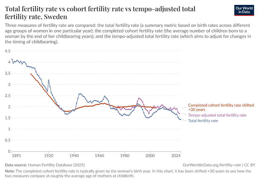 A thumbnail of the "Total fertility rate  vs cohort fertility rate vs tempo-adjusted total fertility rate" chart