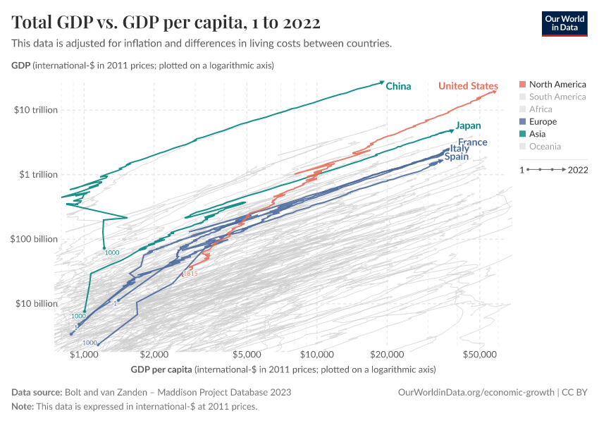 A thumbnail of the "Total GDP vs. GDP per capita" chart
